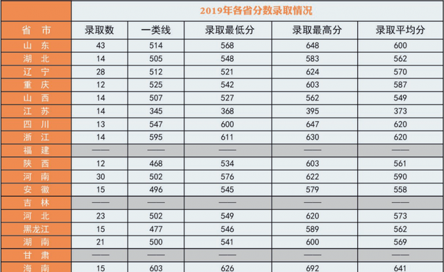 27所本科统招“军校”，历年各省录取分数线