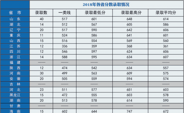 27所本科统招“军校”，历年各省录取分数线