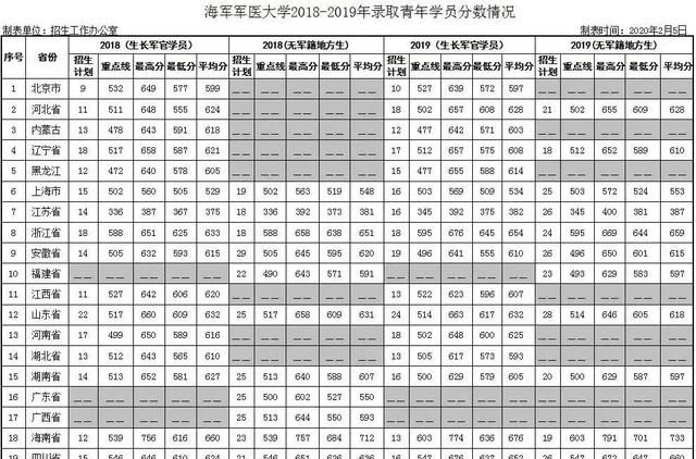 27所本科统招“军校”，历年各省录取分数线