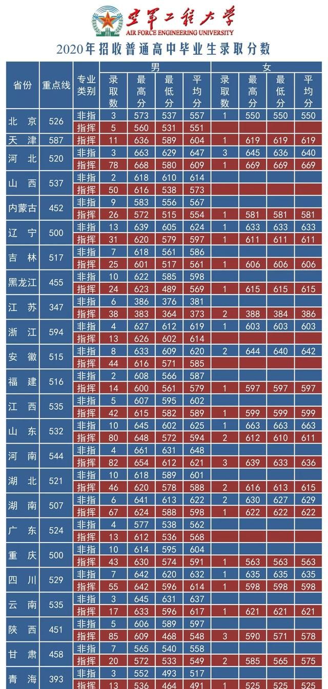 27所本科统招“军校”，历年各省录取分数线