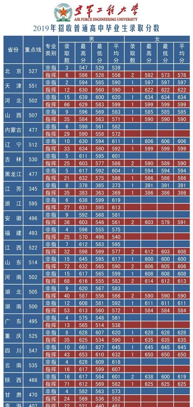 27所本科统招“军校”，历年各省录取分数线