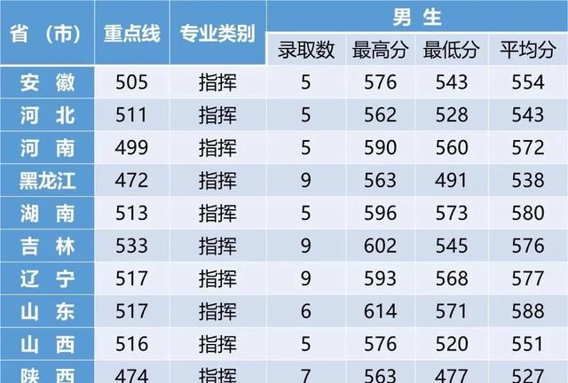 27所本科统招“军校”，历年各省录取分数线