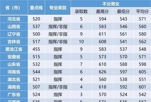 27所本科统招“军校”，历年各省录取分数线