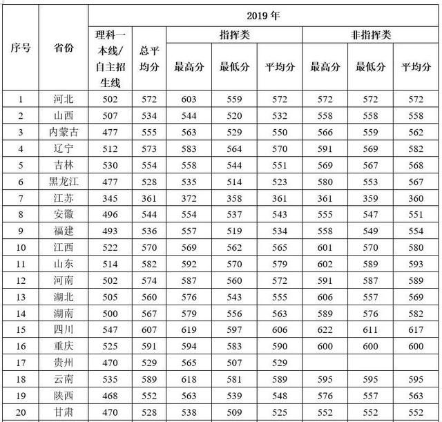 27所本科统招“军校”，历年各省录取分数线