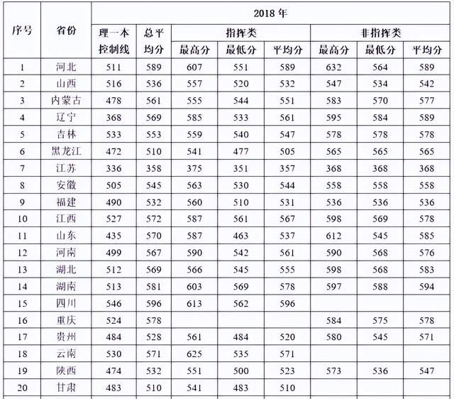 27所本科统招“军校”，历年各省录取分数线