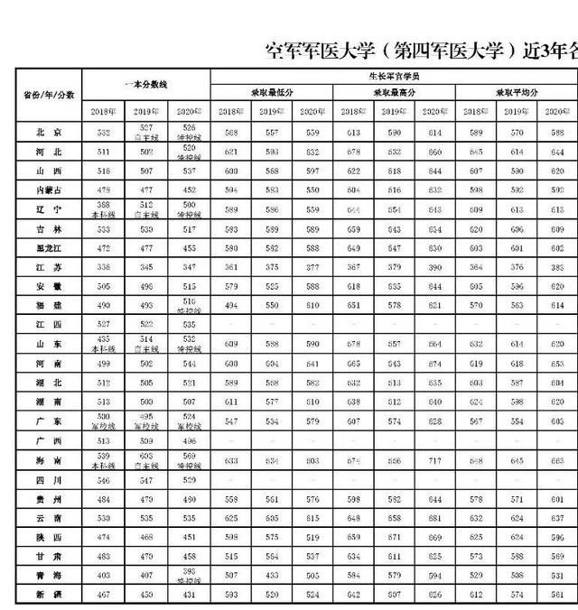 27所本科统招“军校”，历年各省录取分数线