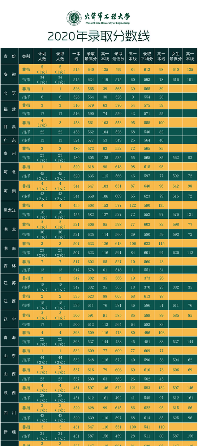 27所本科统招“军校”，历年各省录取分数线