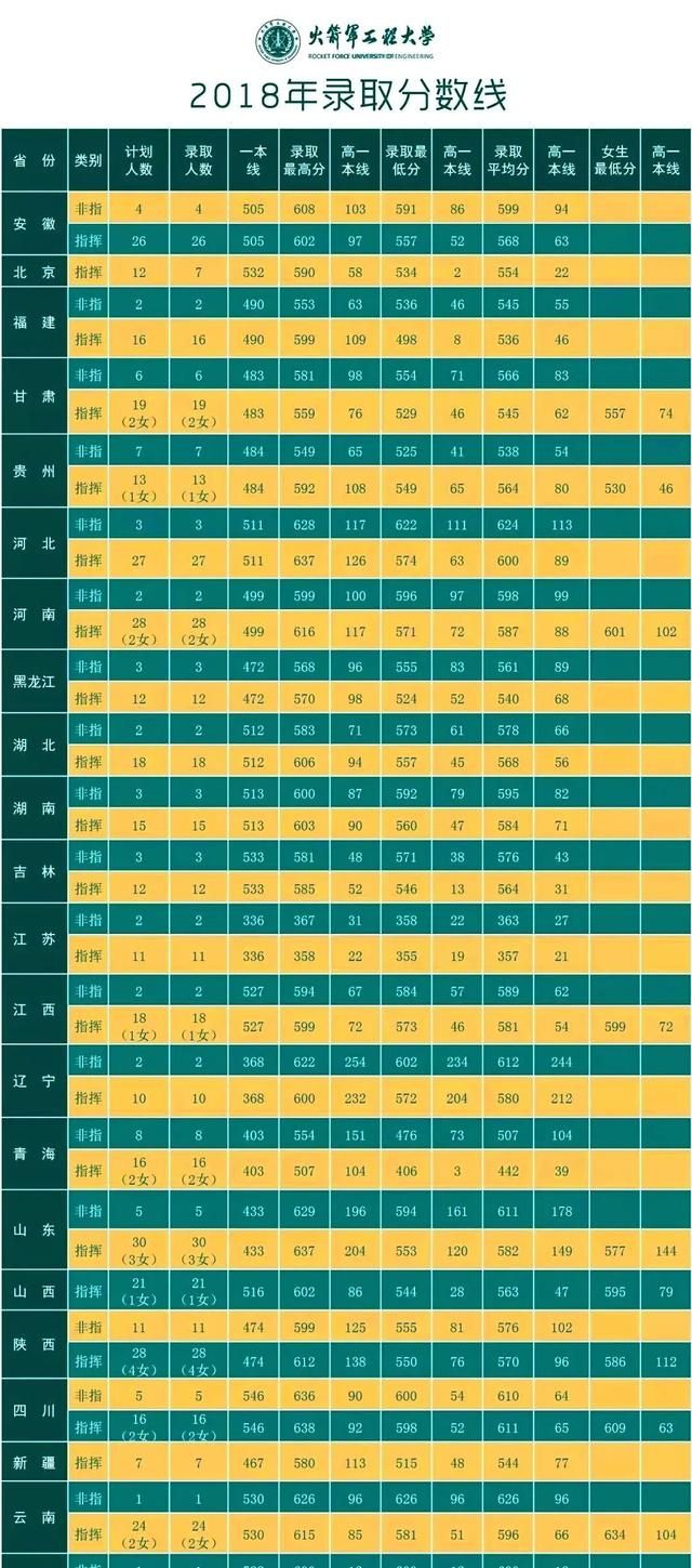 27所本科统招“军校”，历年各省录取分数线