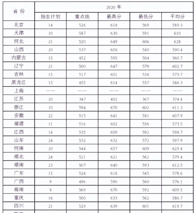 27所本科统招“军校”，历年各省录取分数线