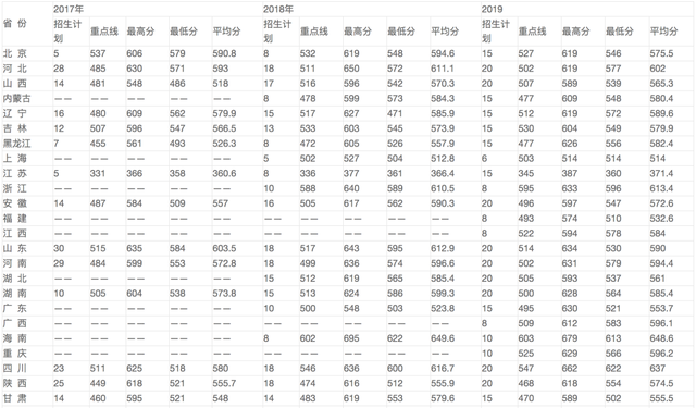 27所本科统招“军校”，历年各省录取分数线