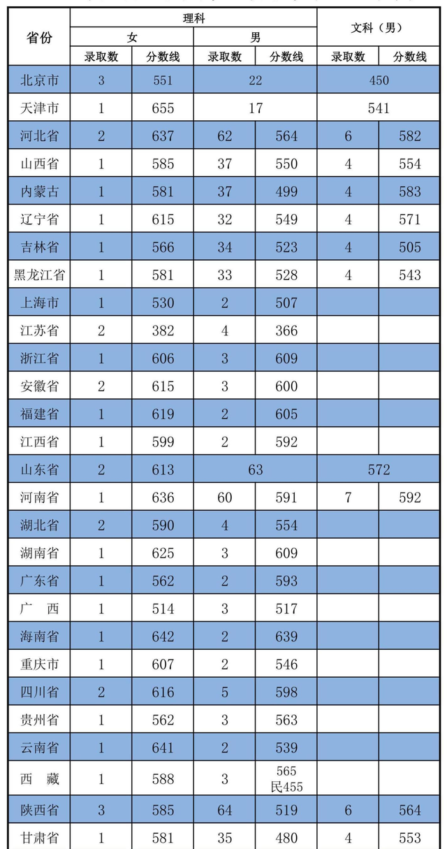 27所本科统招“军校”，历年各省录取分数线