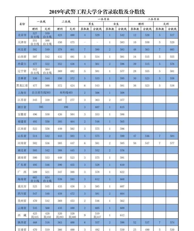 27所本科统招“军校”，历年各省录取分数线