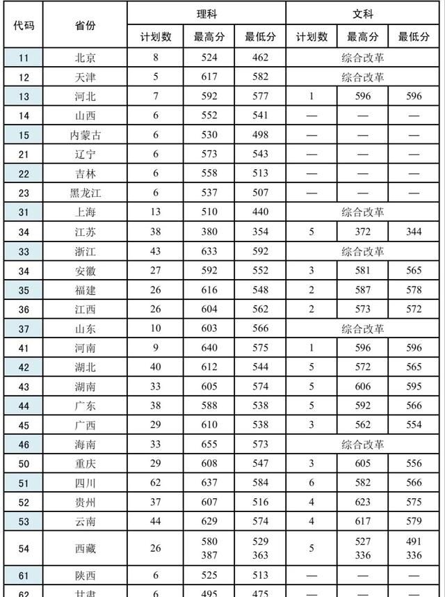 27所本科统招“军校”，历年各省录取分数线