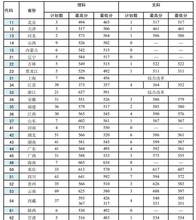 27所本科统招“军校”，历年各省录取分数线