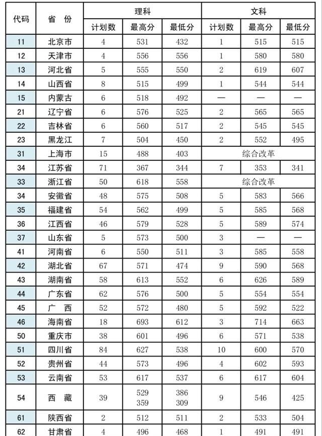 27所本科统招“军校”，历年各省录取分数线