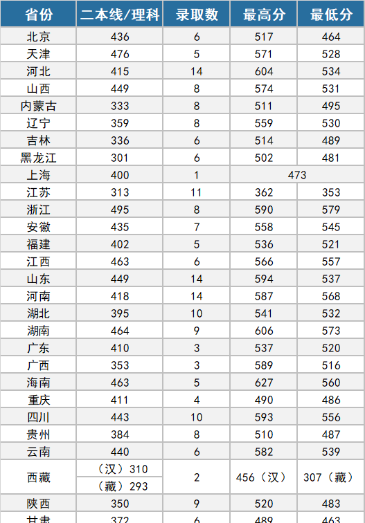 27所本科统招“军校”，历年各省录取分数线