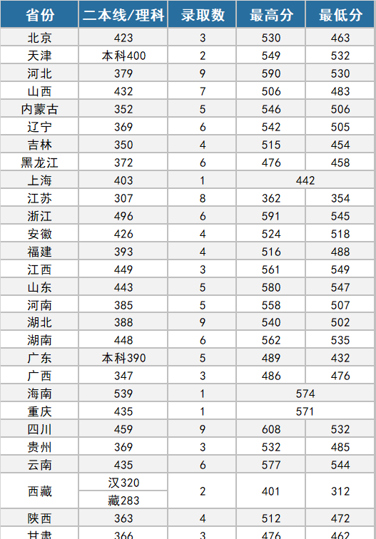 27所本科统招“军校”，历年各省录取分数线