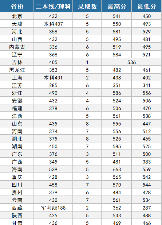 27所本科统招“军校”，历年各省录取分数线