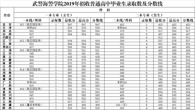 27所本科统招“军校”，历年各省录取分数线