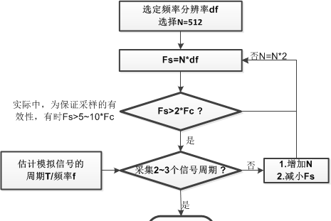 （详细解读）模拟信号采样与AD转换