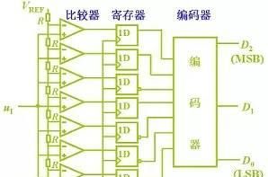 （详细解读）模拟信号采样与AD转换