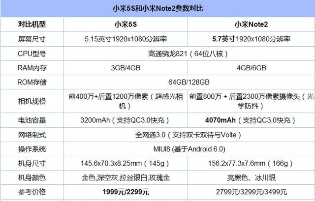 小米note2与小米5s(魅族note2和苹果5s)图1