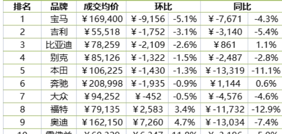 降价潮后，二手准新车成交价直降近万元！宝马价格跌幅最大