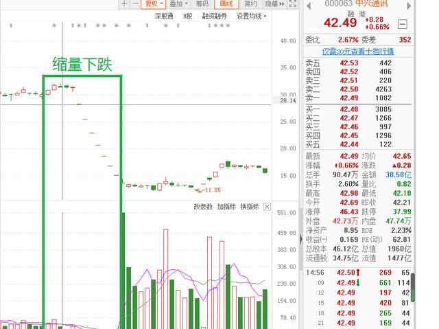 高位缩量下跌是什么意思(高位横盘后快速下跌缩量)图6