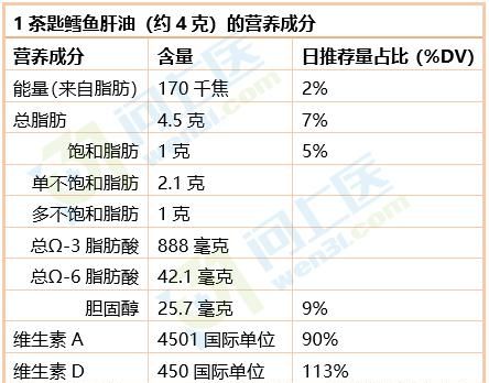 鱼肝油有什么功效图2