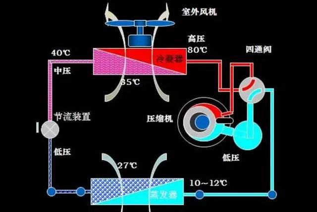 现在空调制冷的原理是什么,家用空调制冷原理图解大全图5