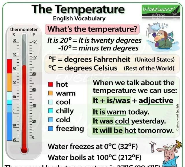 天天都要测体温，你知道 ℃和℉ 用英文怎么说么？