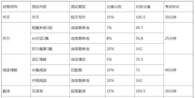 四级多少分算过？2022英语四级几分算及格？英语四级题型分值明细