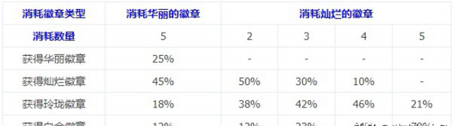 DNF：传说徽章更新 彩色镶嵌打力智还是三攻？聪明的玩家这样做