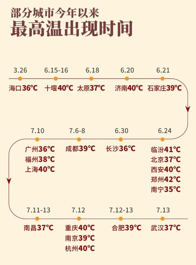 中国四大火炉城市，到底是哪10个？