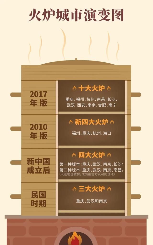 中国四大火炉城市，到底是哪10个？