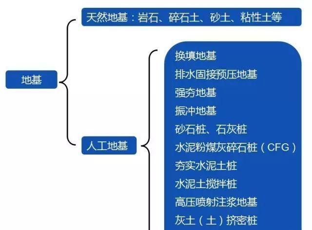 “ 地基 ”与 “ 基础 ” 根本就不是一回事！