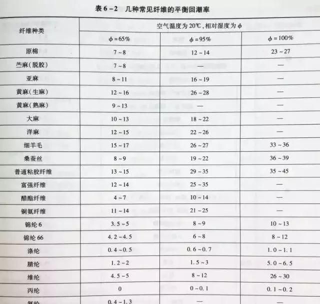 干货｜面料回潮率不仅仅只是回潮那点事「常见纤维回潮率表」