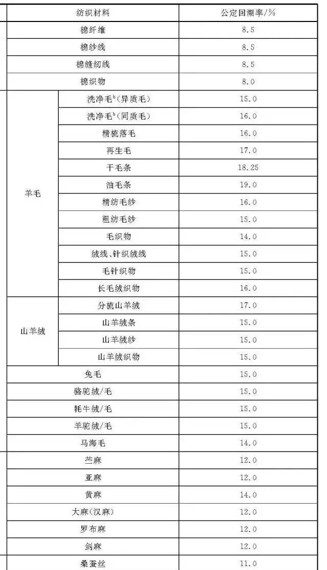 干货｜面料回潮率不仅仅只是回潮那点事「常见纤维回潮率表」