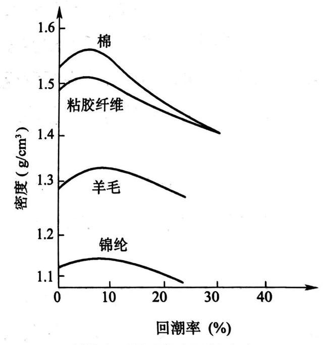 干货｜面料回潮率不仅仅只是回潮那点事「常见纤维回潮率表」