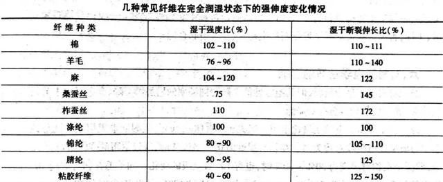 干货｜面料回潮率不仅仅只是回潮那点事「常见纤维回潮率表」