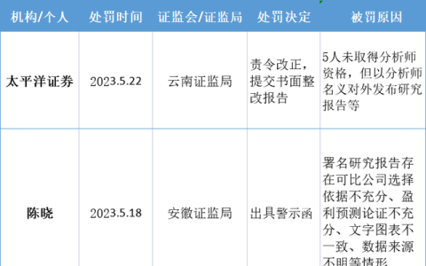 太平洋证券行业研究待遇