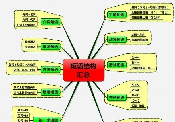 语文短语常见结构类型——归类总结及判断技巧