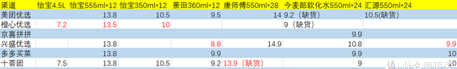 无需运费！9大品牌纯净水&矿泉水社区团购价格横评