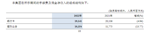 直击交行业绩会：第二增长曲线承压，公募基金、理财保有规模均有下降