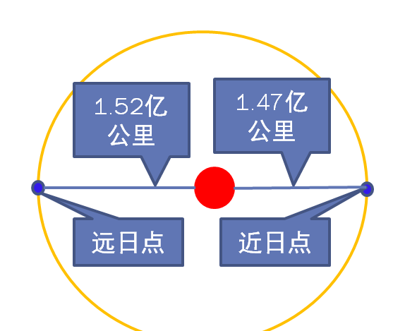 网传“因远日点现象天气将变严寒”？假的