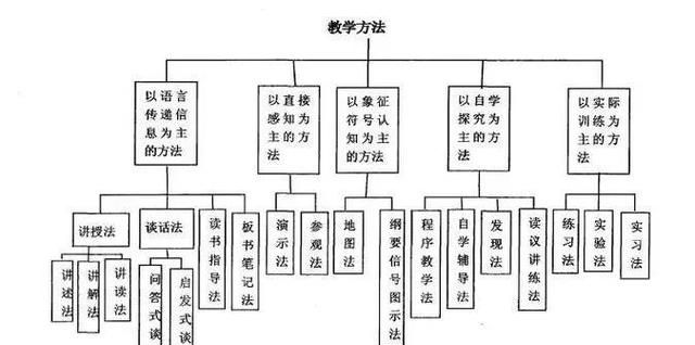 教案的撰写格式、要求与原则