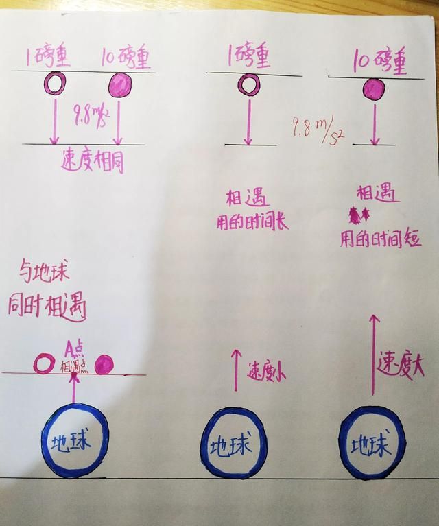 重物和轻物哪个下落得更快——亚里士多德和伽利略各对了一半