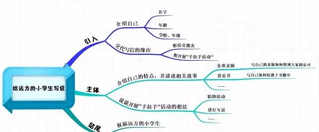 部编版语文四年级上册第七单元作文《写信》写作指导，替孩子收藏