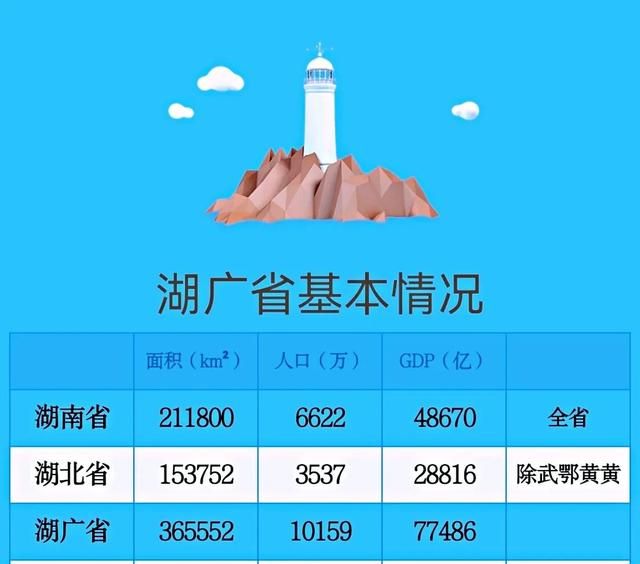 如果武汉直辖，湖南、湖北合并为湖广省，将成全国第5大经济省份