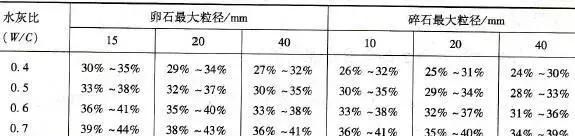 关于机制砂、中砂、海砂、砂率